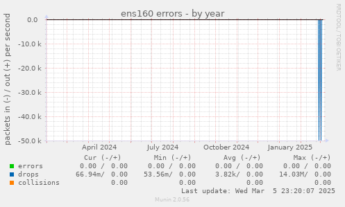 ens160 errors