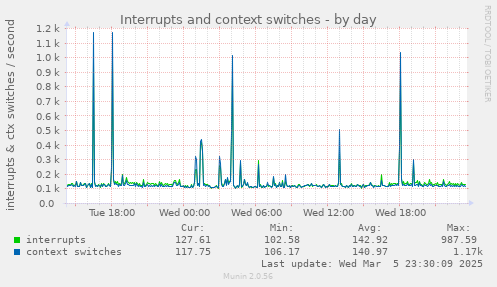 Interrupts and context switches