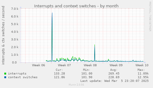 Interrupts and context switches