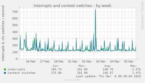 Interrupts and context switches