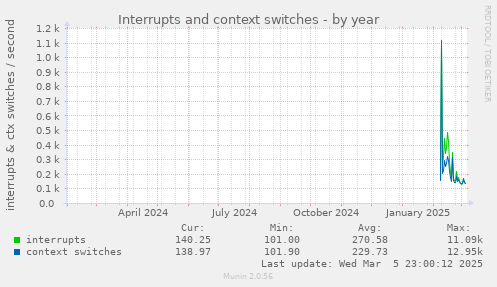 Interrupts and context switches