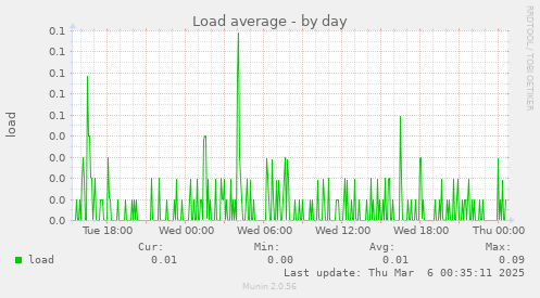 Load average