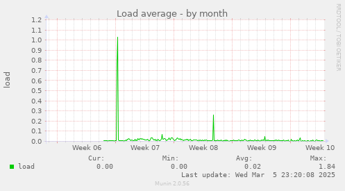 Load average