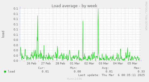 Load average