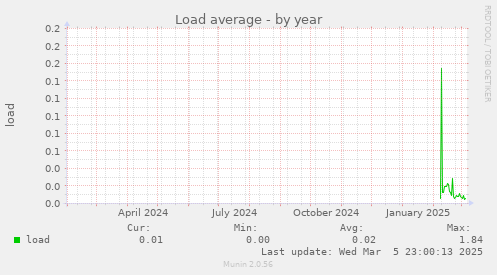 Load average