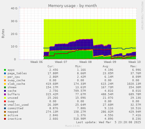 Memory usage