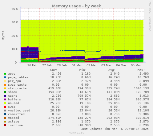 Memory usage