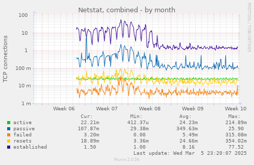 Netstat, combined