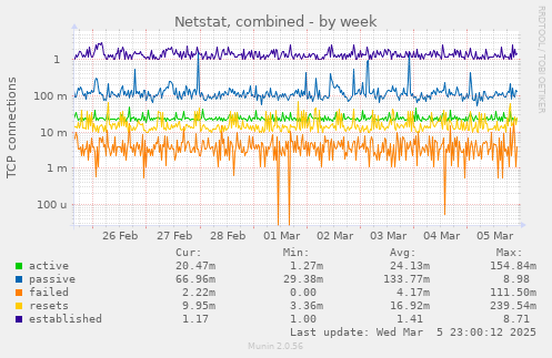 Netstat, combined