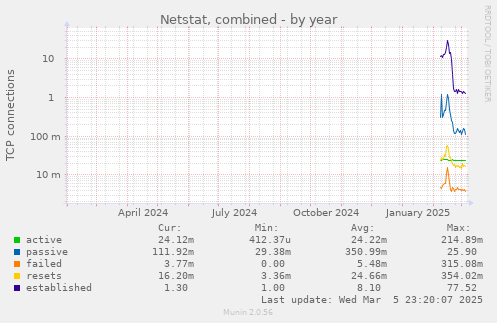 yearly graph