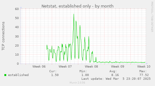 Netstat, established only