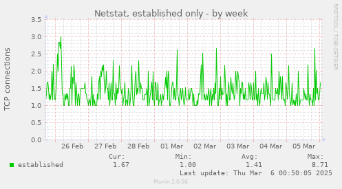 Netstat, established only