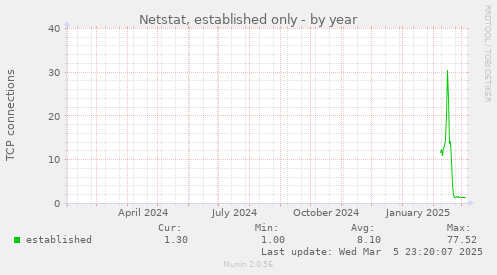 Netstat, established only