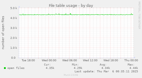 File table usage