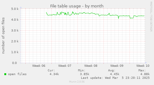 File table usage