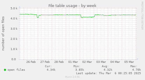 File table usage