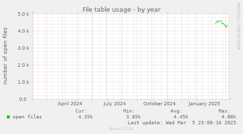 File table usage