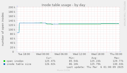 Inode table usage