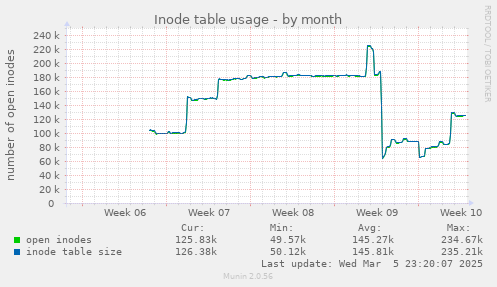 Inode table usage