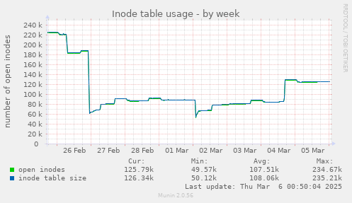 Inode table usage