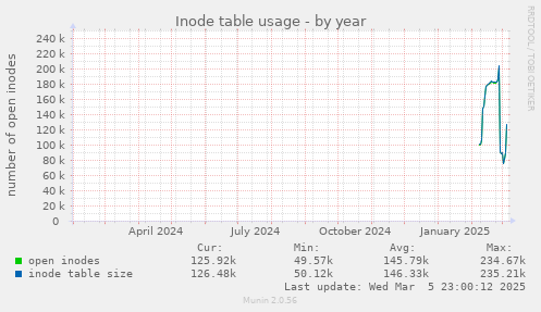 Inode table usage