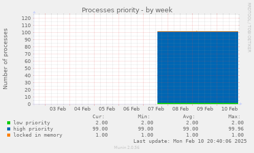 Processes priority