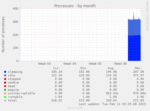 monthly graph