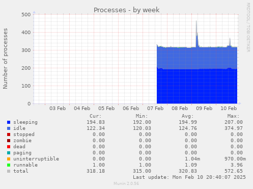 weekly graph