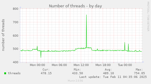 Number of threads