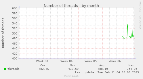 monthly graph