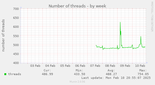 Number of threads