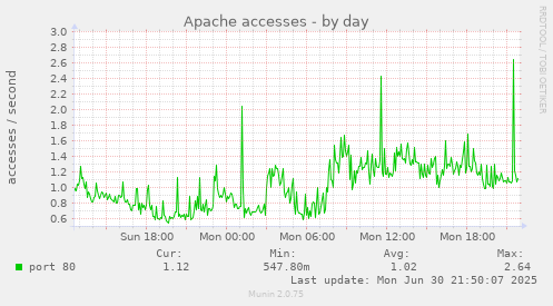 Apache accesses