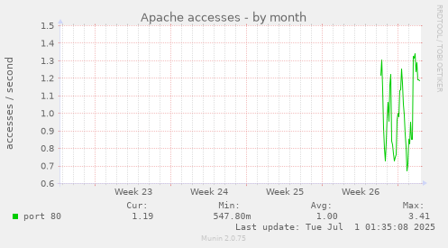 monthly graph