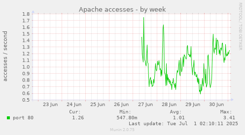 weekly graph