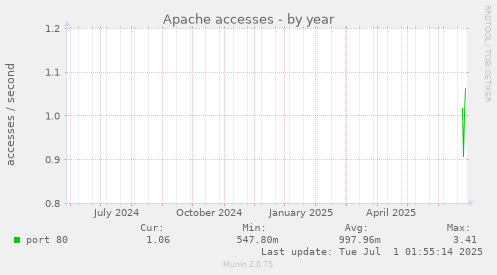 yearly graph