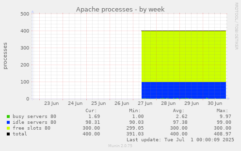 weekly graph