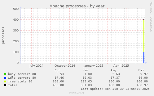 yearly graph