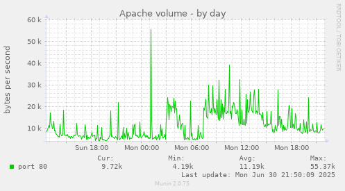 Apache volume