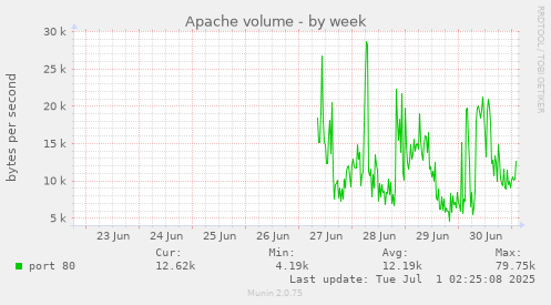 Apache volume