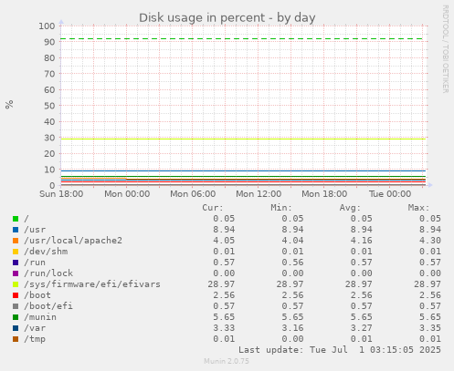 Disk usage in percent