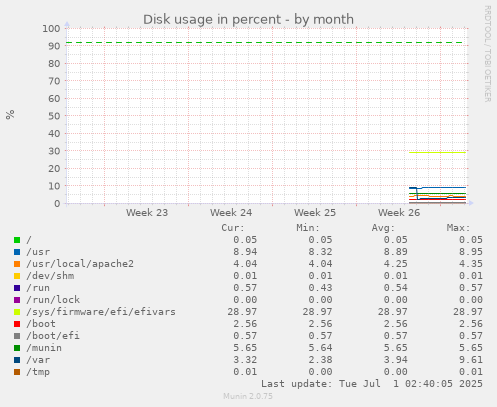 monthly graph