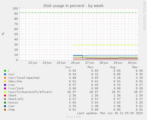 Disk usage in percent
