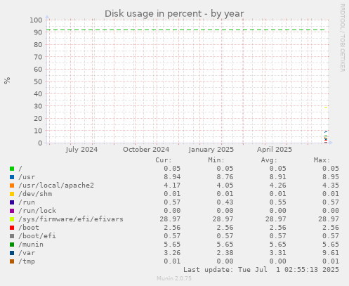 yearly graph