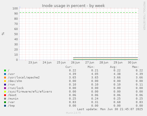 Inode usage in percent