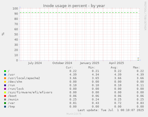yearly graph