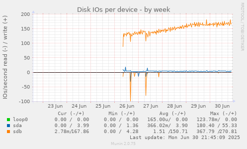 Disk IOs per device