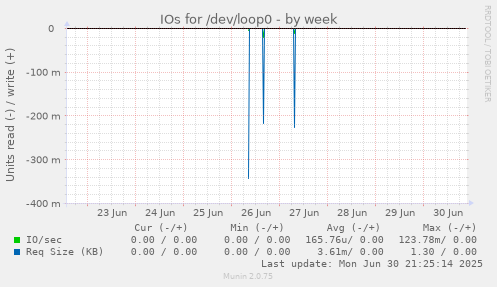 IOs for /dev/loop0