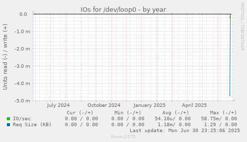 yearly graph