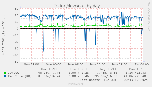 IOs for /dev/sda
