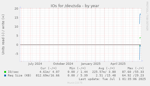 yearly graph